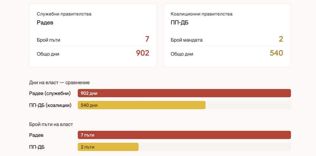Румен Радев: Рекордьор по служебни правителства и дните във властта